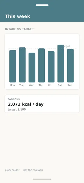 A weekly view showing intake against the target for each day
